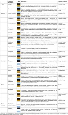 Structured Approach for Comparison of Treatment Options for Nutrient-Recovery From Fecal Sludge